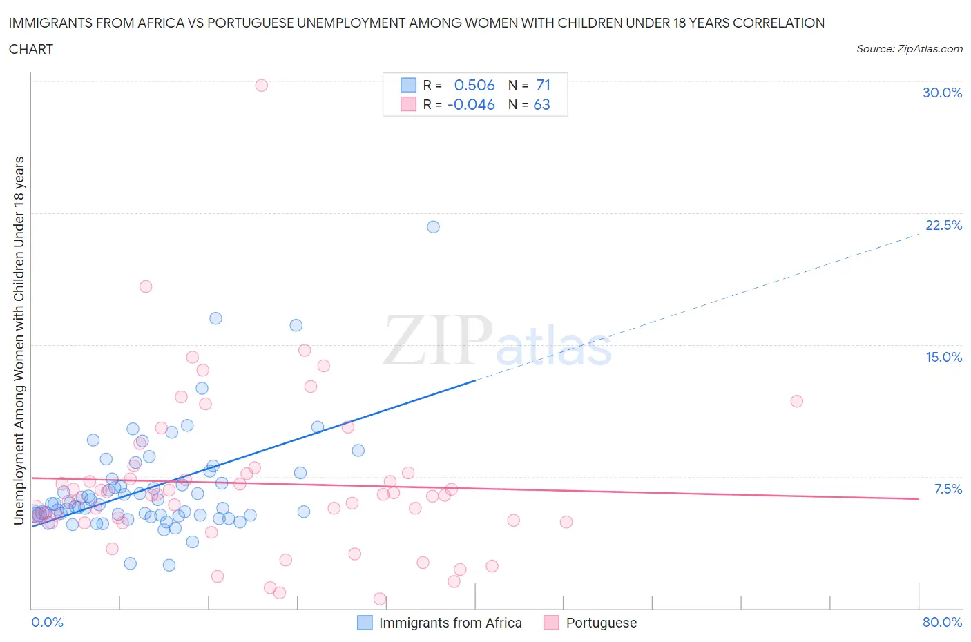 Immigrants from Africa vs Portuguese Unemployment Among Women with Children Under 18 years