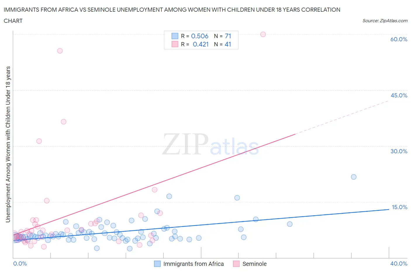 Immigrants from Africa vs Seminole Unemployment Among Women with Children Under 18 years