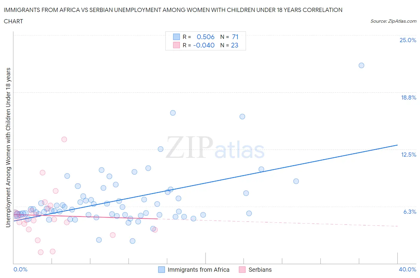 Immigrants from Africa vs Serbian Unemployment Among Women with Children Under 18 years