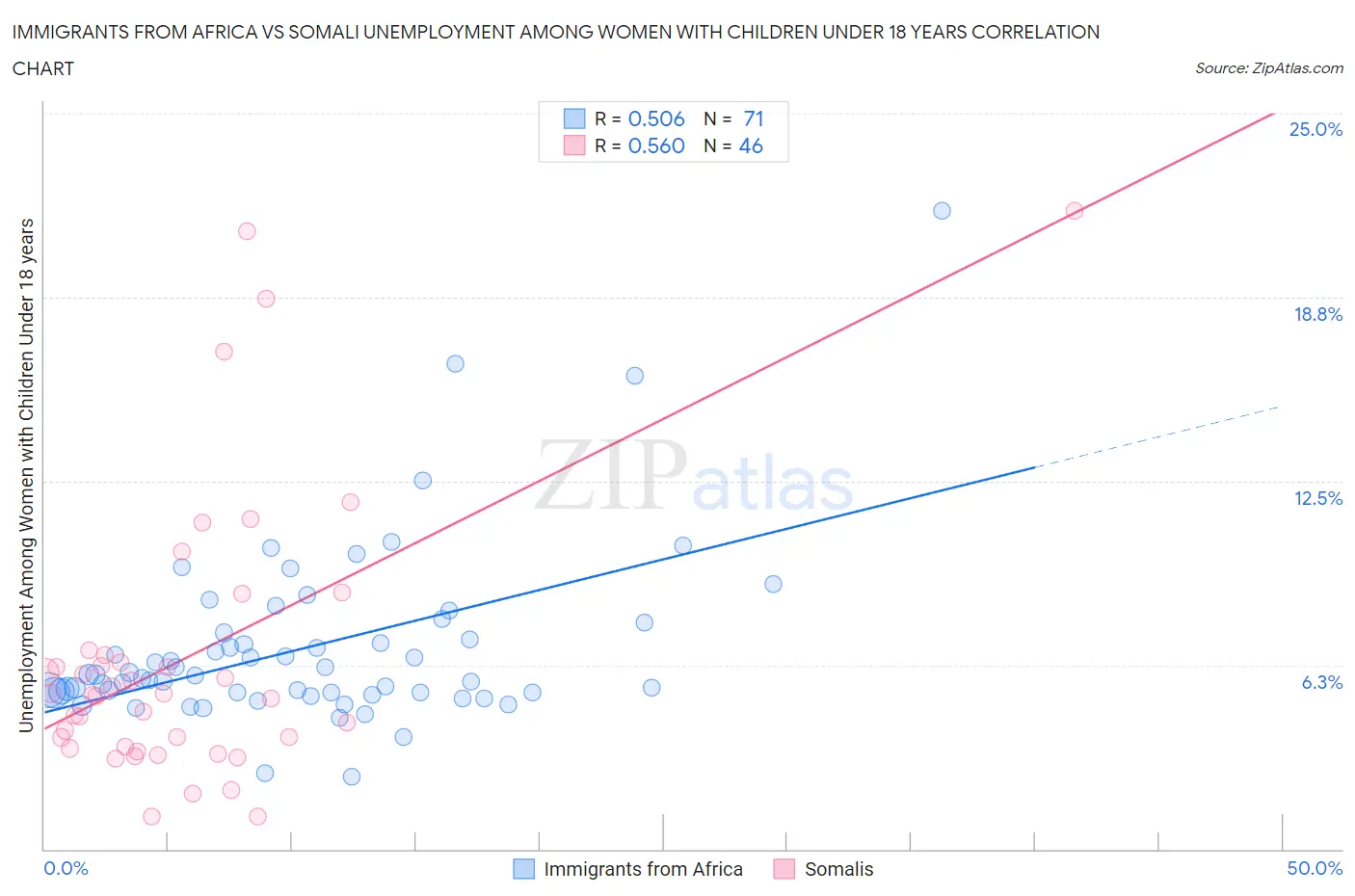 Immigrants from Africa vs Somali Unemployment Among Women with Children Under 18 years