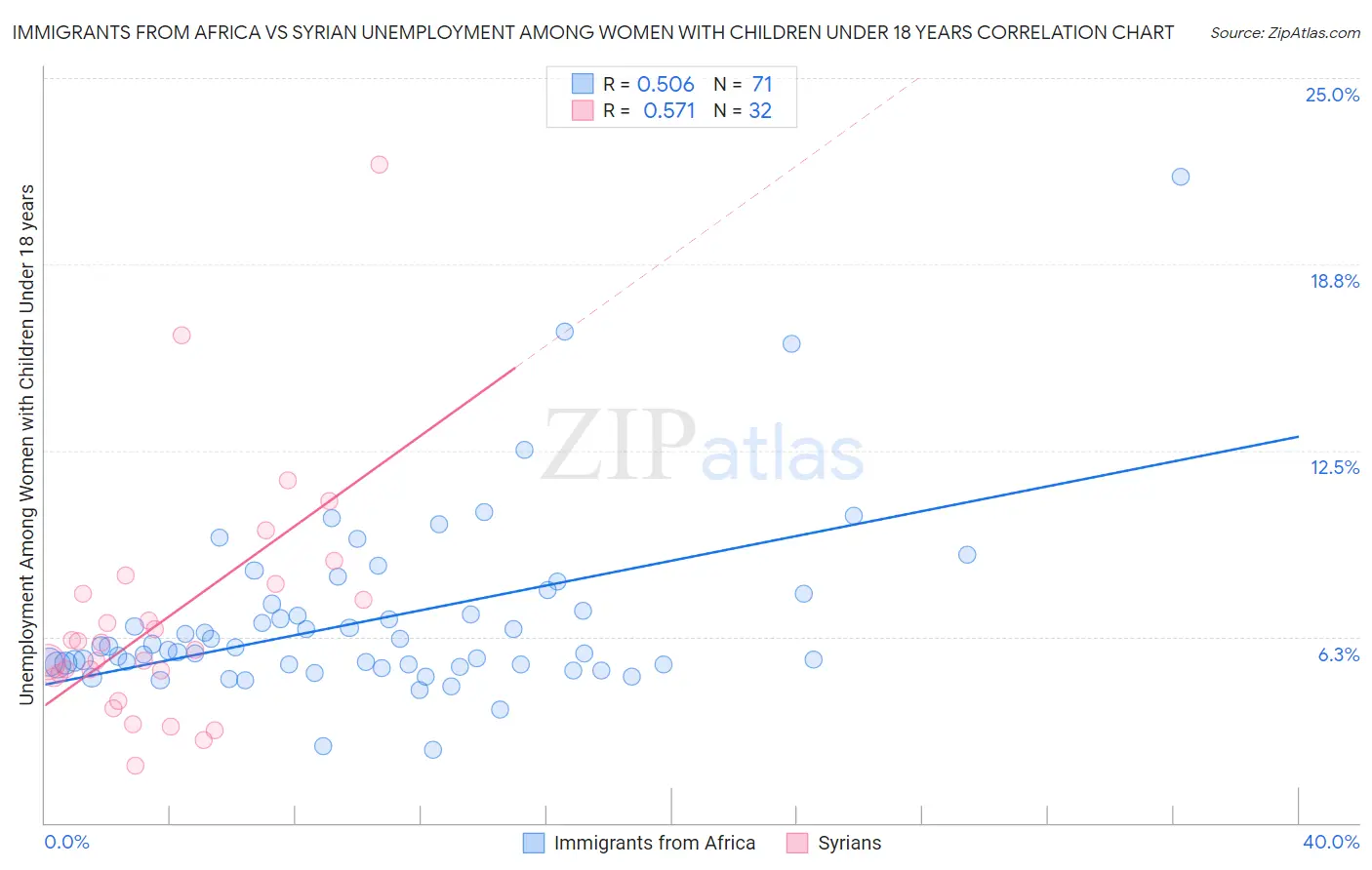 Immigrants from Africa vs Syrian Unemployment Among Women with Children Under 18 years