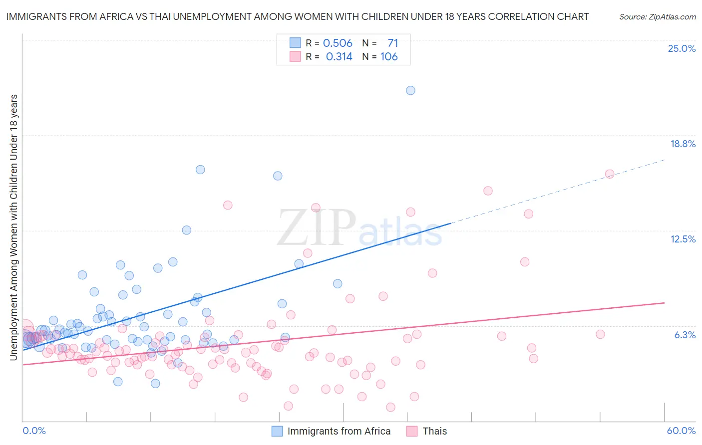 Immigrants from Africa vs Thai Unemployment Among Women with Children Under 18 years