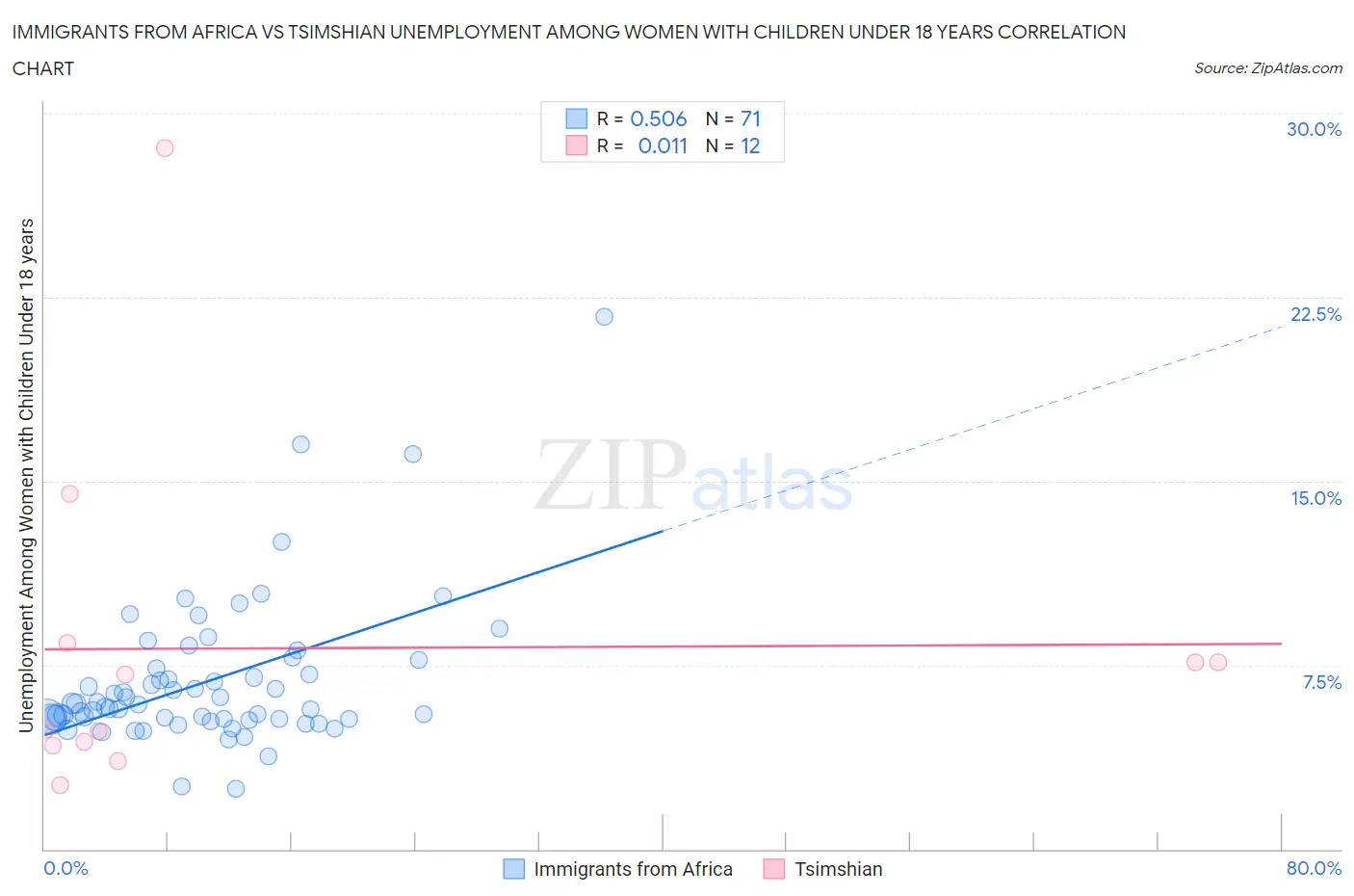 Immigrants from Africa vs Tsimshian Unemployment Among Women with Children Under 18 years