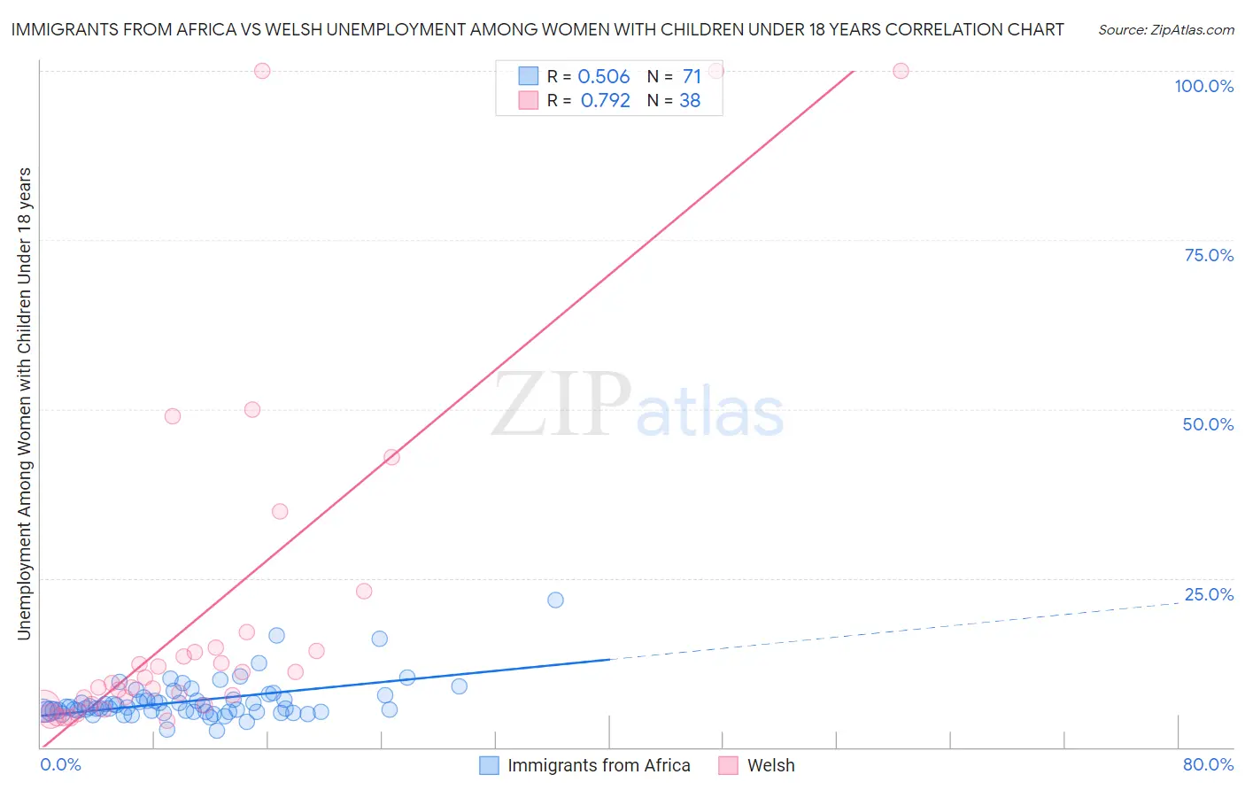 Immigrants from Africa vs Welsh Unemployment Among Women with Children Under 18 years