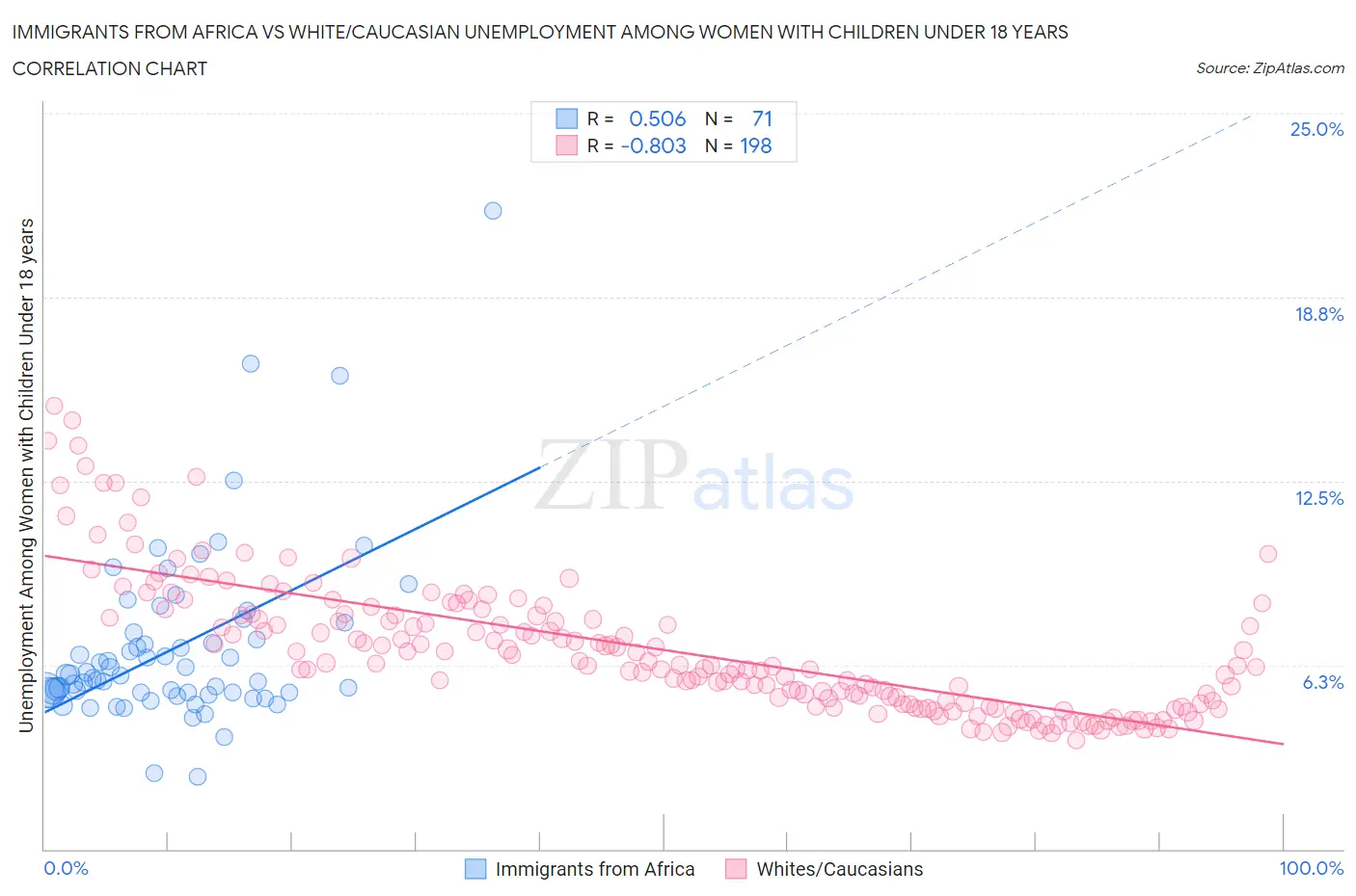 Immigrants from Africa vs White/Caucasian Unemployment Among Women with Children Under 18 years