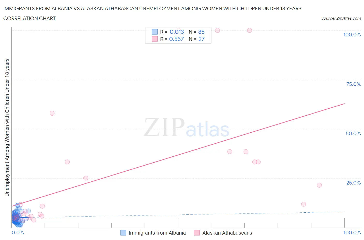 Immigrants from Albania vs Alaskan Athabascan Unemployment Among Women with Children Under 18 years