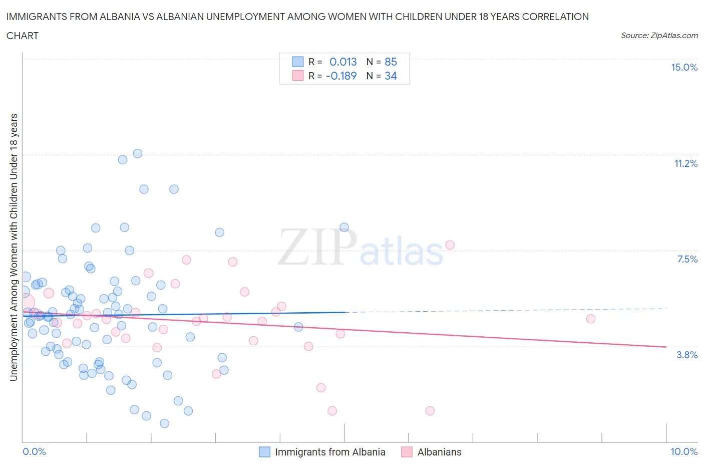 Immigrants from Albania vs Albanian Unemployment Among Women with Children Under 18 years