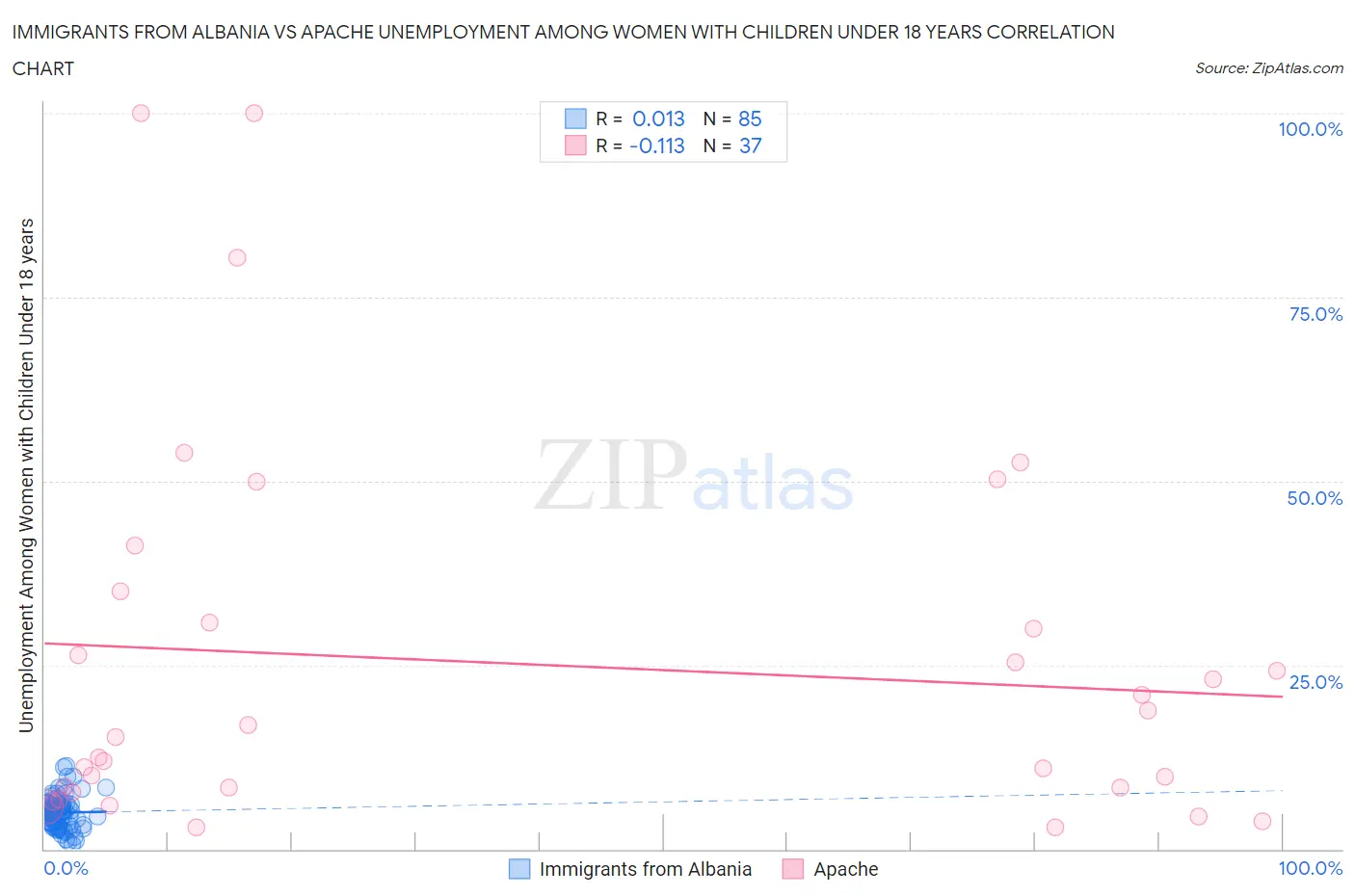 Immigrants from Albania vs Apache Unemployment Among Women with Children Under 18 years