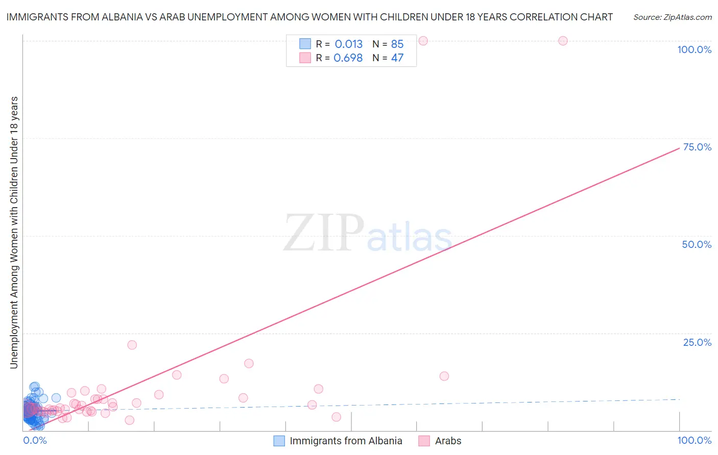 Immigrants from Albania vs Arab Unemployment Among Women with Children Under 18 years