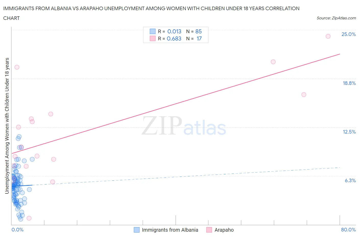 Immigrants from Albania vs Arapaho Unemployment Among Women with Children Under 18 years