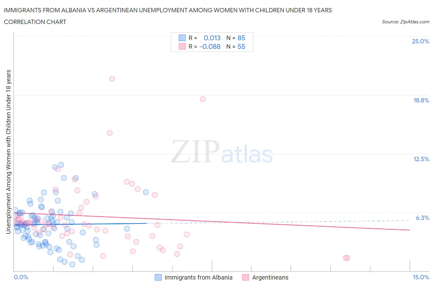 Immigrants from Albania vs Argentinean Unemployment Among Women with Children Under 18 years