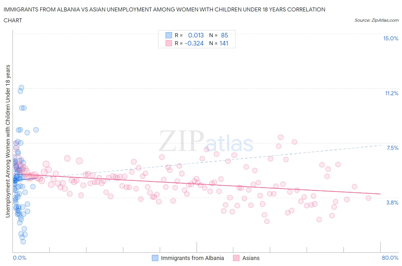 Immigrants from Albania vs Asian Unemployment Among Women with Children Under 18 years