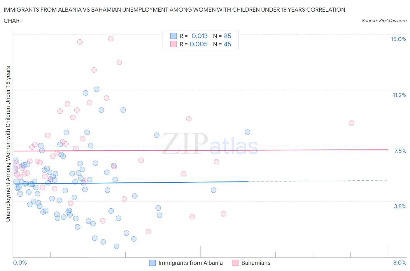 Immigrants from Albania vs Bahamian Unemployment Among Women with Children Under 18 years