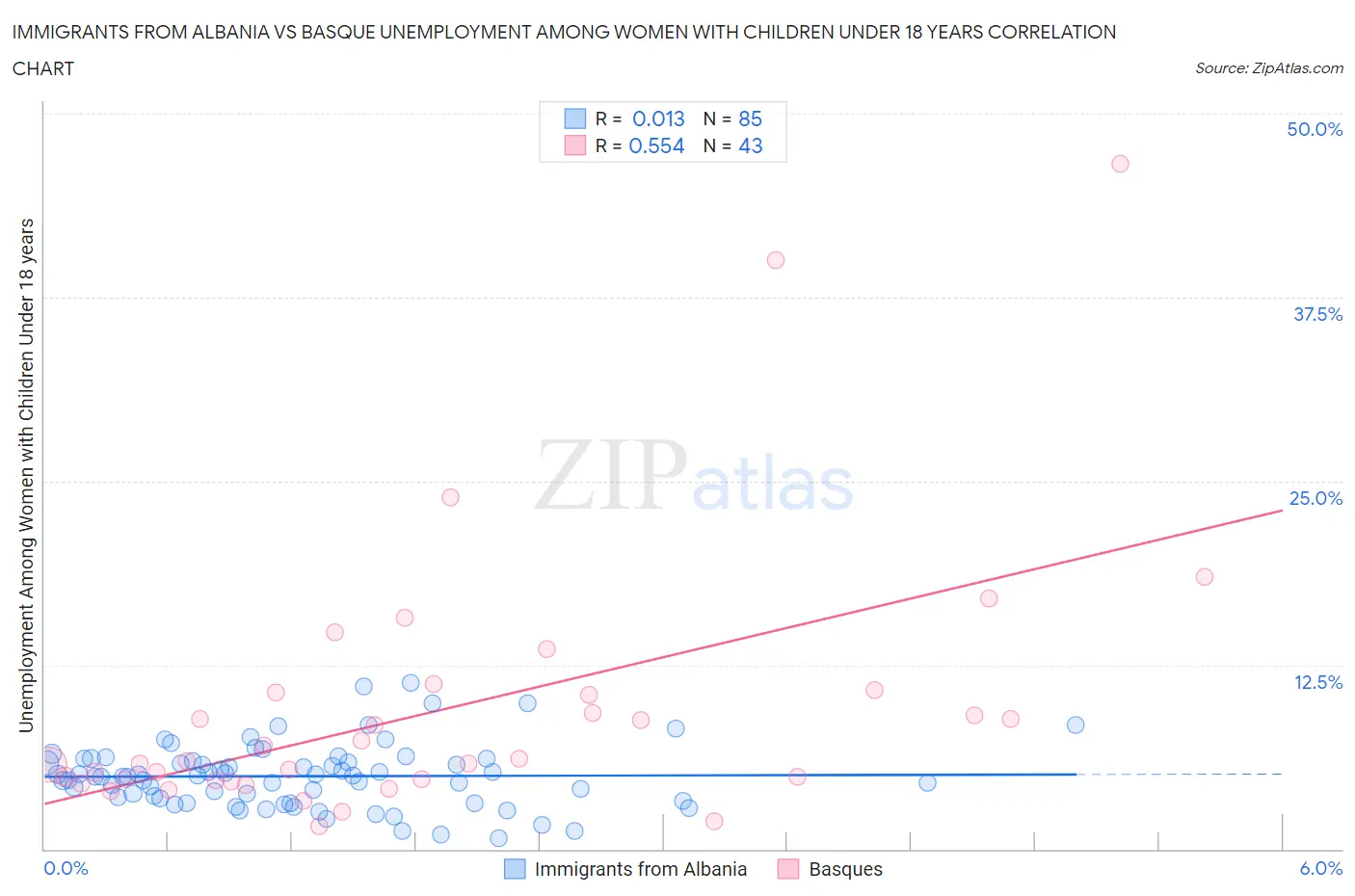 Immigrants from Albania vs Basque Unemployment Among Women with Children Under 18 years