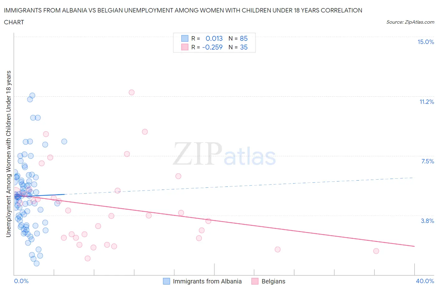 Immigrants from Albania vs Belgian Unemployment Among Women with Children Under 18 years