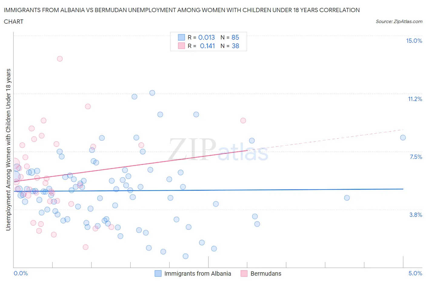 Immigrants from Albania vs Bermudan Unemployment Among Women with Children Under 18 years