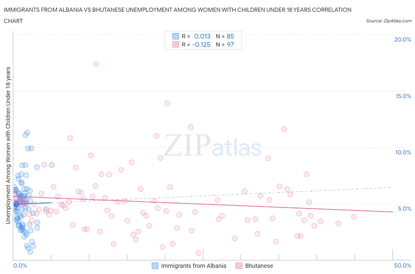 Immigrants from Albania vs Bhutanese Unemployment Among Women with Children Under 18 years