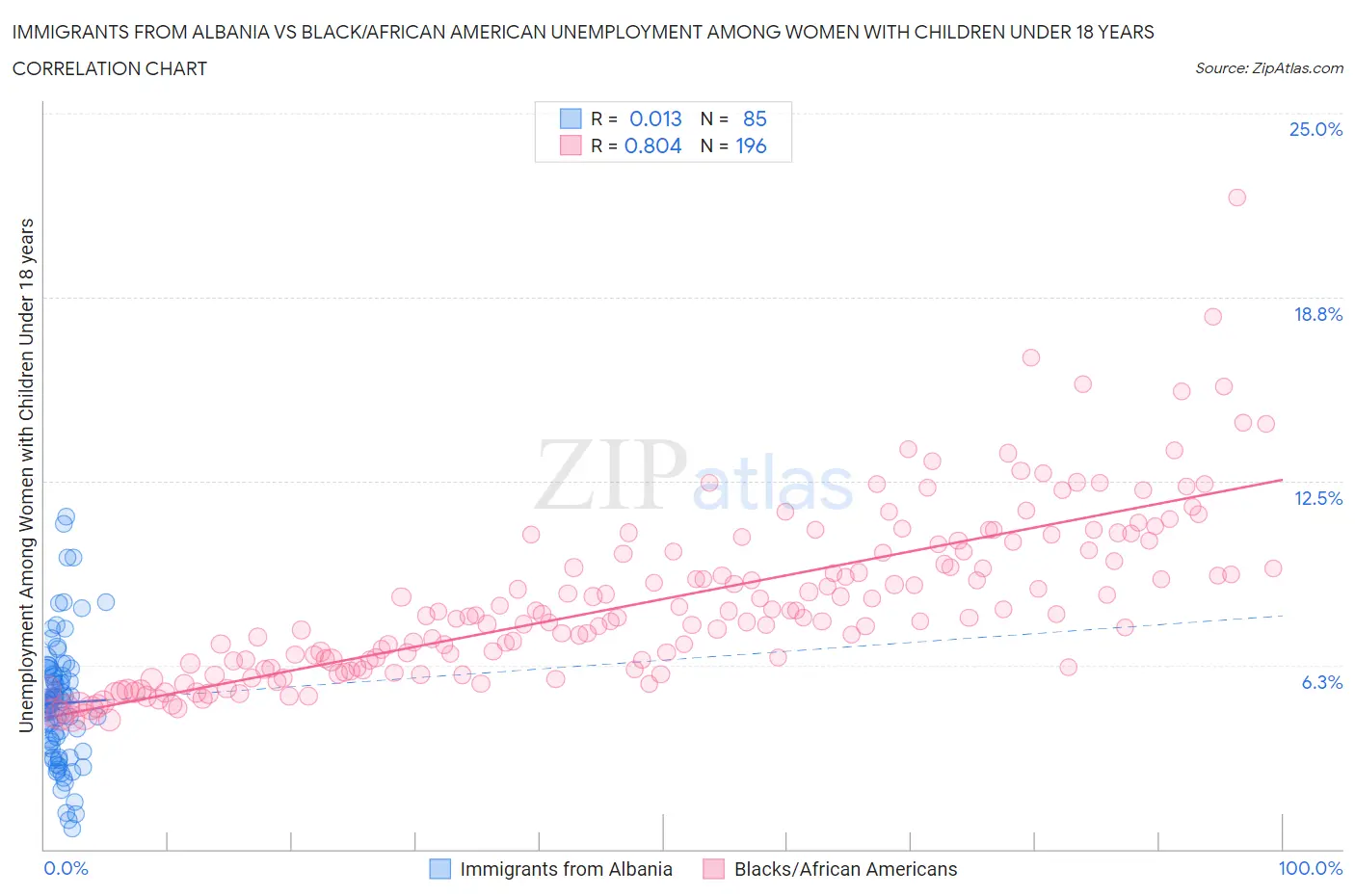 Immigrants from Albania vs Black/African American Unemployment Among Women with Children Under 18 years