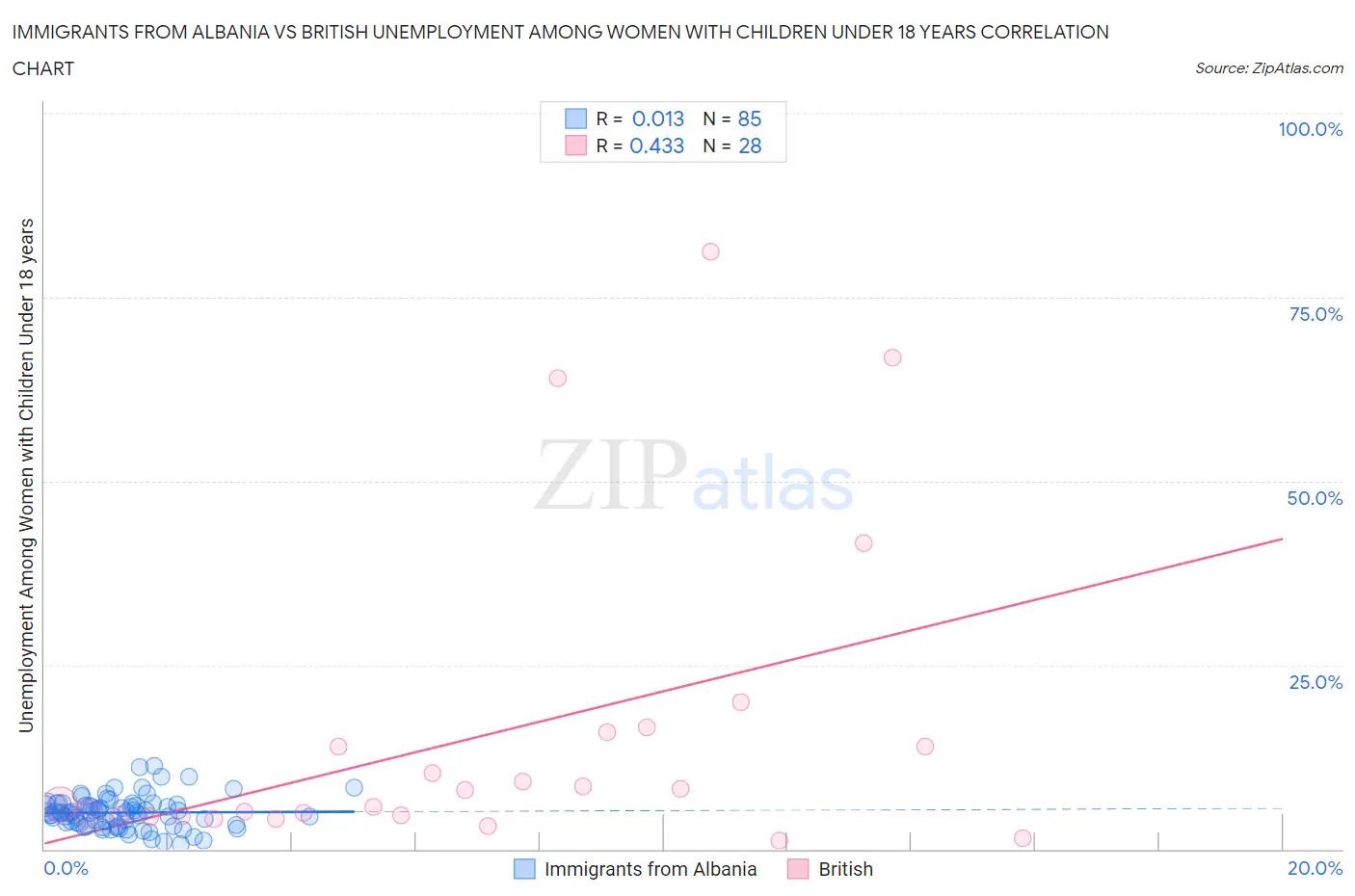 Immigrants from Albania vs British Unemployment Among Women with Children Under 18 years