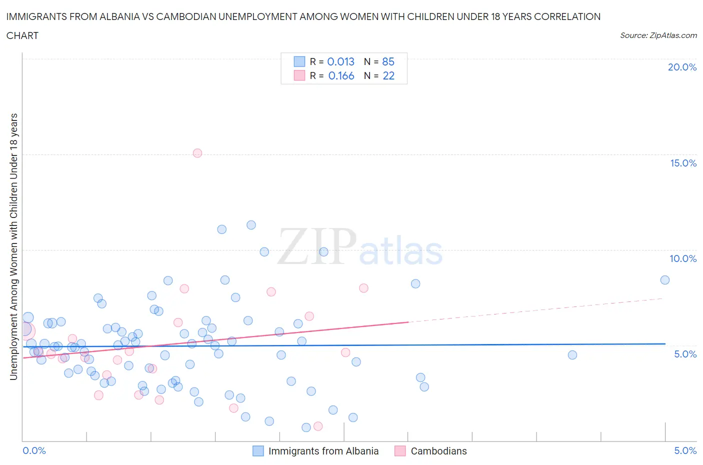 Immigrants from Albania vs Cambodian Unemployment Among Women with Children Under 18 years