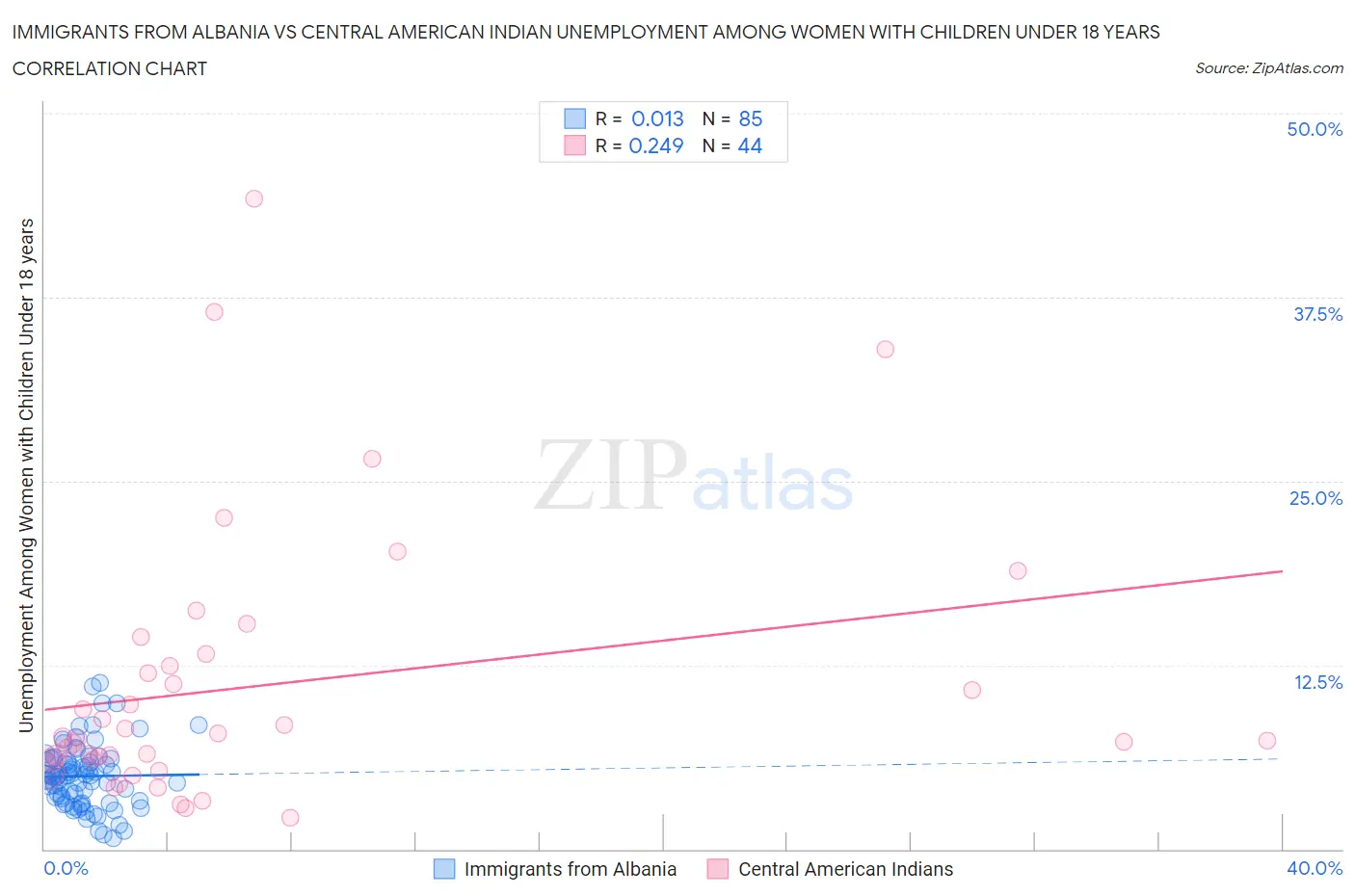 Immigrants from Albania vs Central American Indian Unemployment Among Women with Children Under 18 years