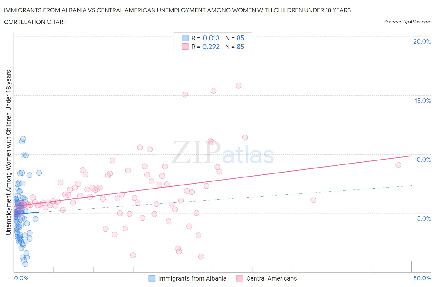 Immigrants from Albania vs Central American Unemployment Among Women with Children Under 18 years