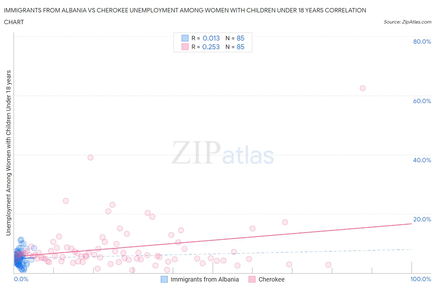 Immigrants from Albania vs Cherokee Unemployment Among Women with Children Under 18 years