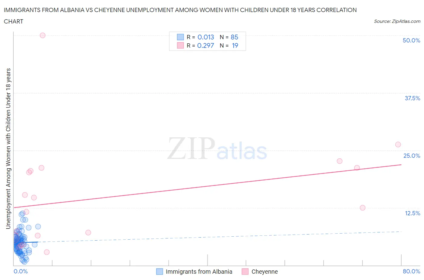 Immigrants from Albania vs Cheyenne Unemployment Among Women with Children Under 18 years