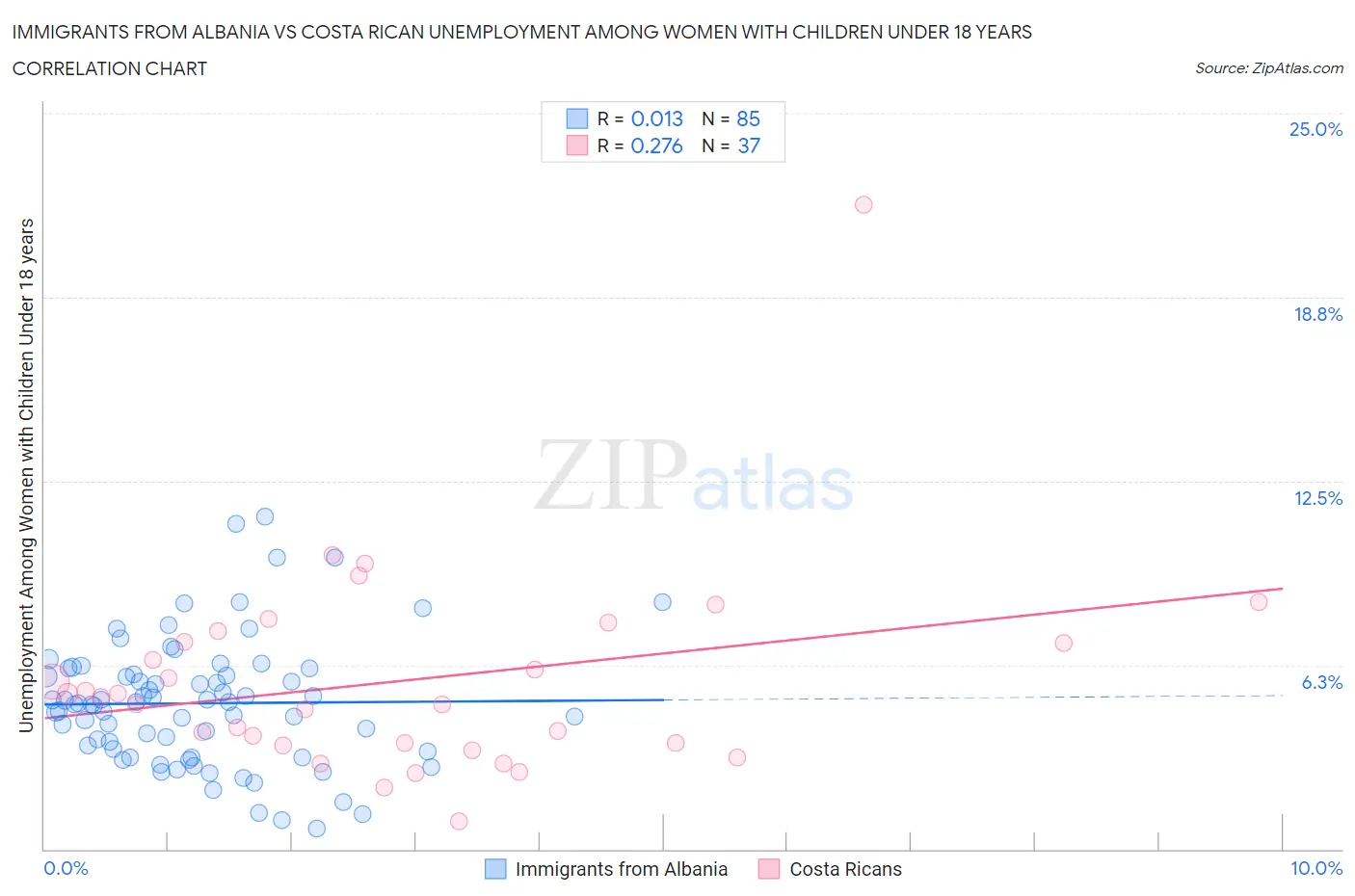 Immigrants from Albania vs Costa Rican Unemployment Among Women with Children Under 18 years