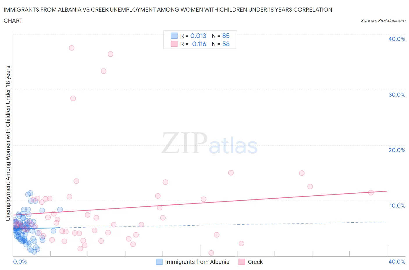 Immigrants from Albania vs Creek Unemployment Among Women with Children Under 18 years