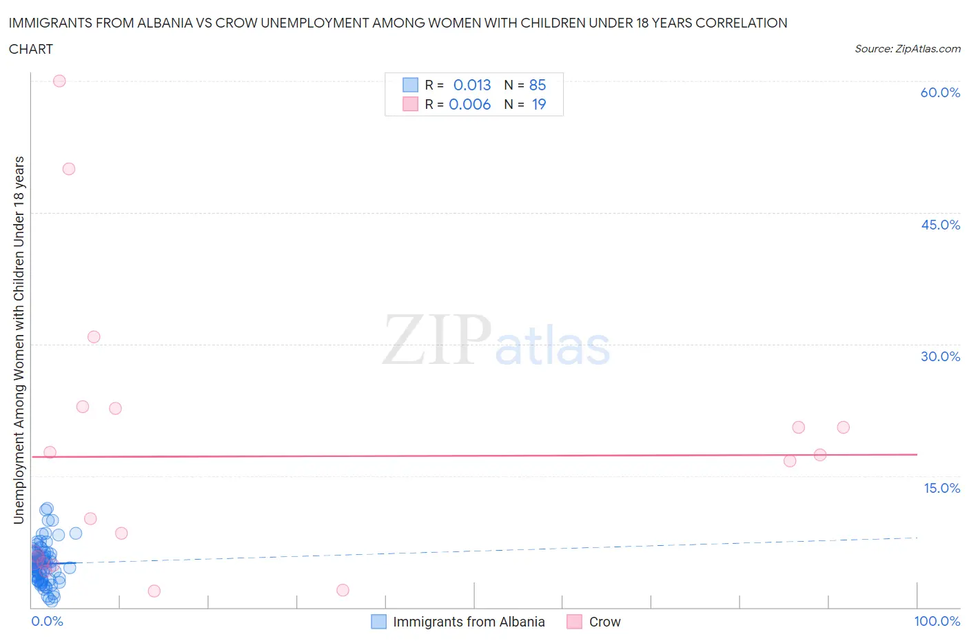 Immigrants from Albania vs Crow Unemployment Among Women with Children Under 18 years