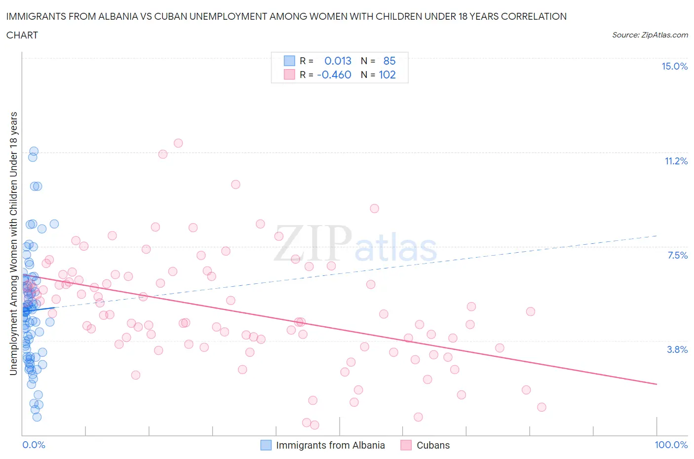 Immigrants from Albania vs Cuban Unemployment Among Women with Children Under 18 years