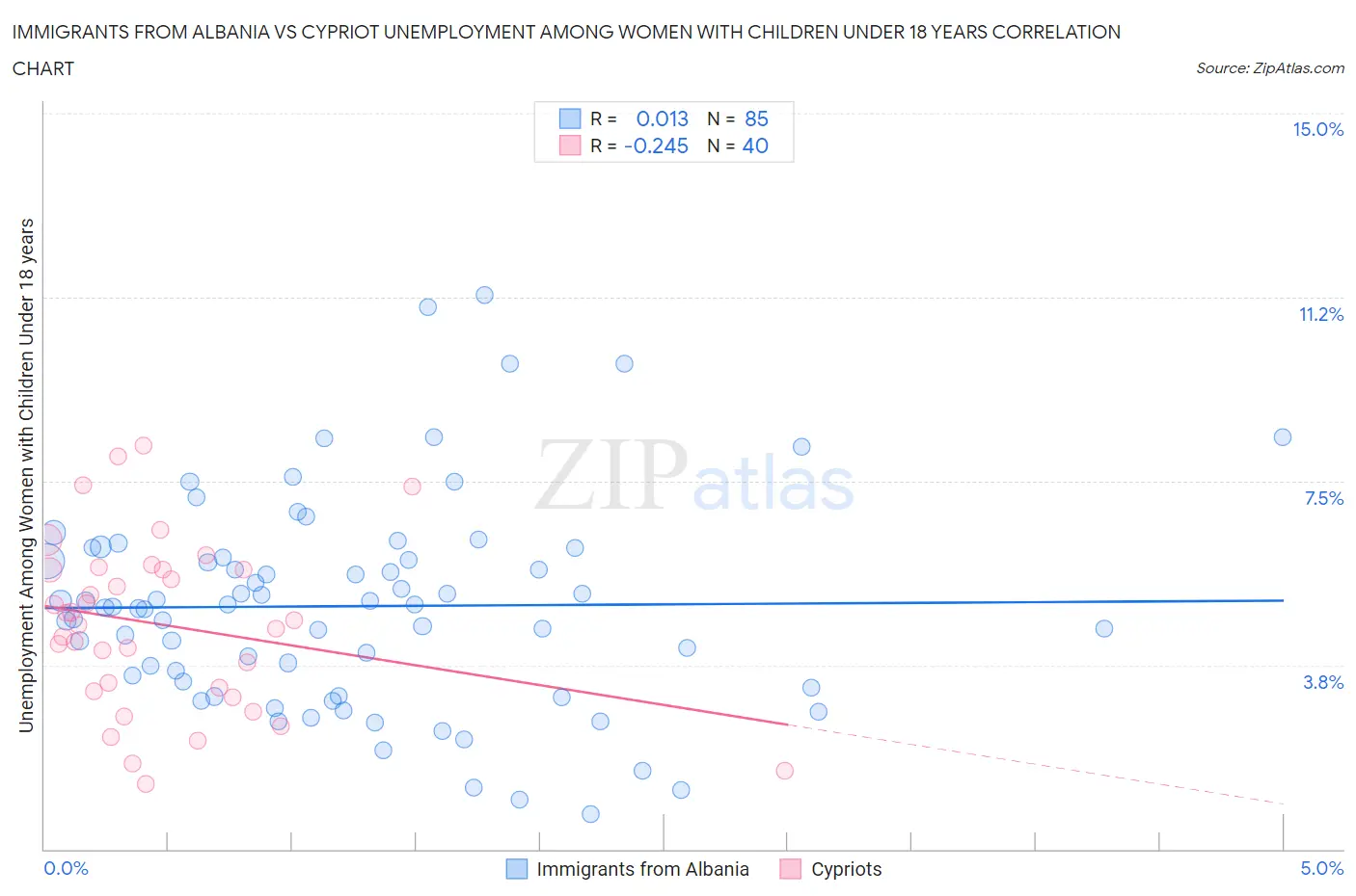 Immigrants from Albania vs Cypriot Unemployment Among Women with Children Under 18 years