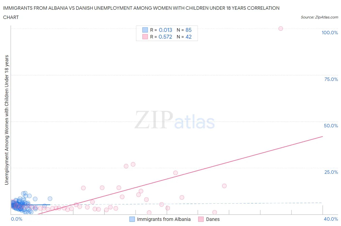 Immigrants from Albania vs Danish Unemployment Among Women with Children Under 18 years