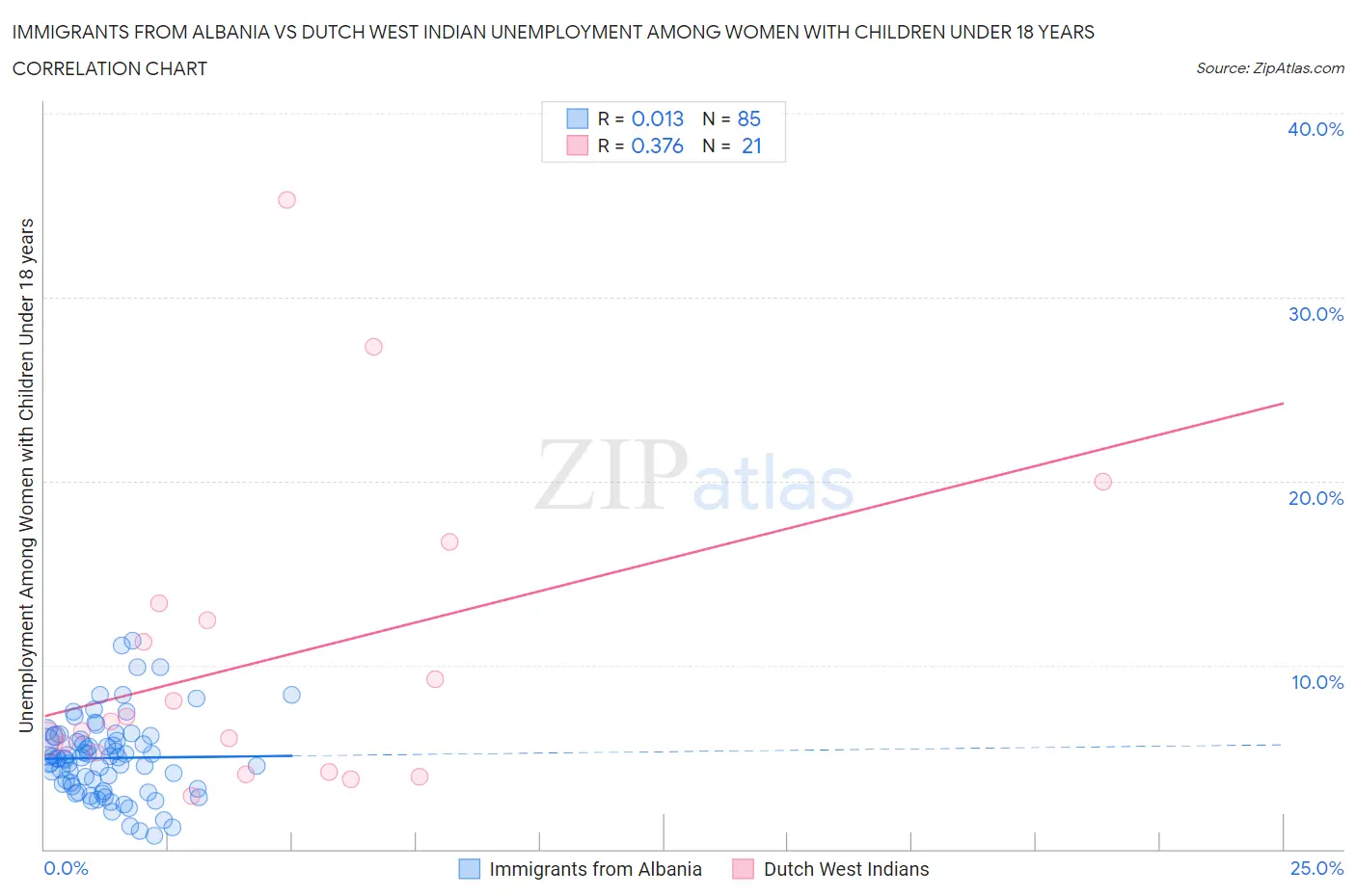 Immigrants from Albania vs Dutch West Indian Unemployment Among Women with Children Under 18 years