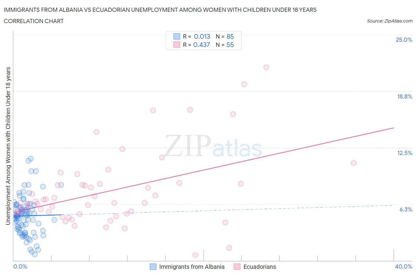 Immigrants from Albania vs Ecuadorian Unemployment Among Women with Children Under 18 years