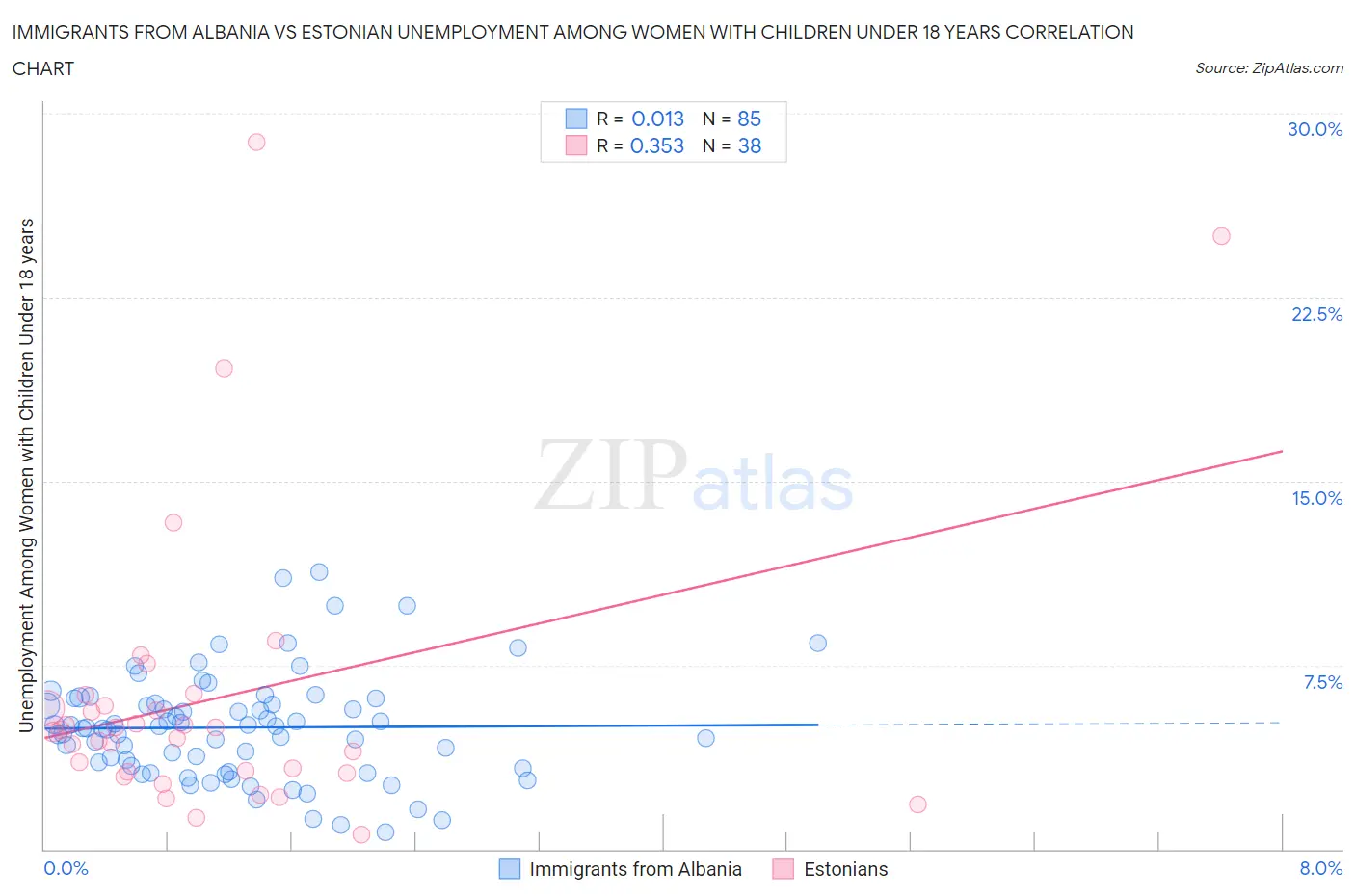 Immigrants from Albania vs Estonian Unemployment Among Women with Children Under 18 years