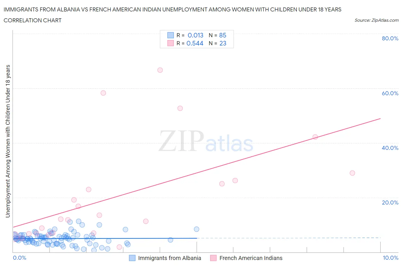 Immigrants from Albania vs French American Indian Unemployment Among Women with Children Under 18 years