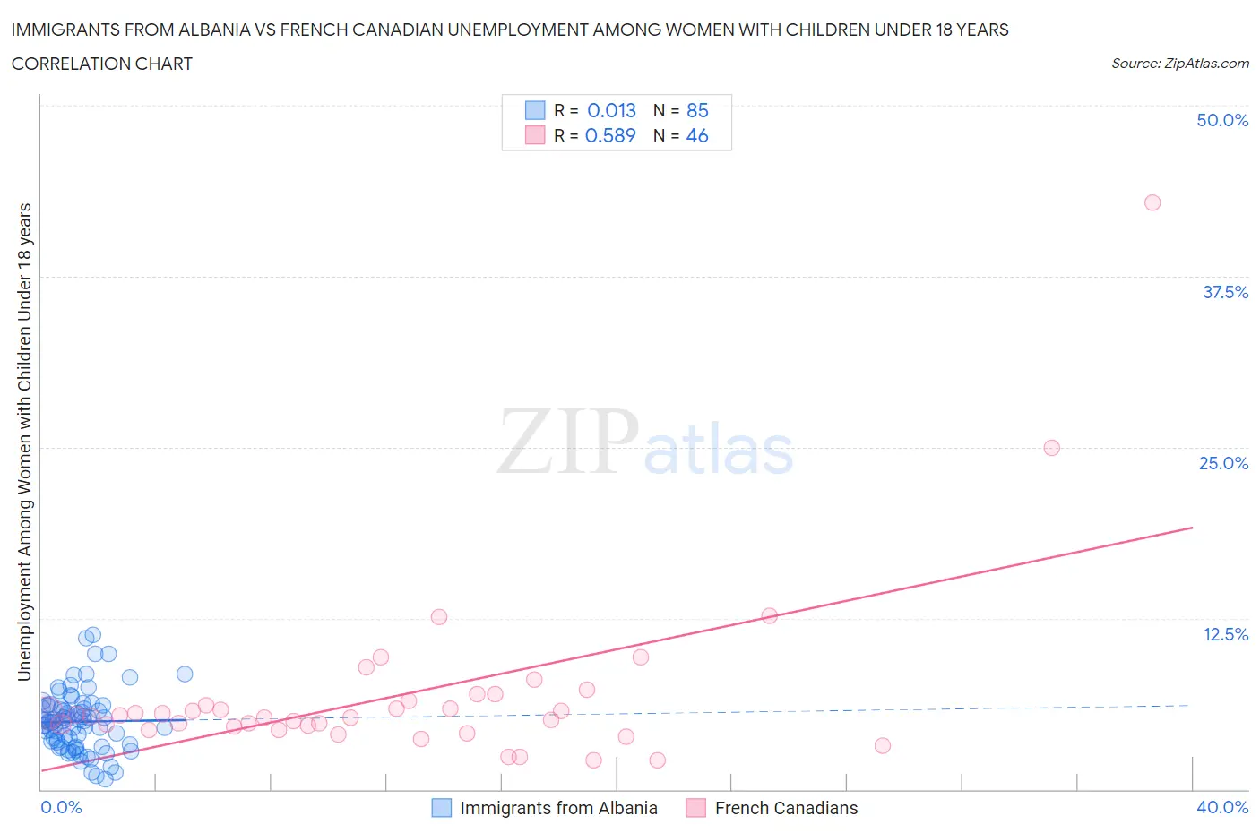 Immigrants from Albania vs French Canadian Unemployment Among Women with Children Under 18 years