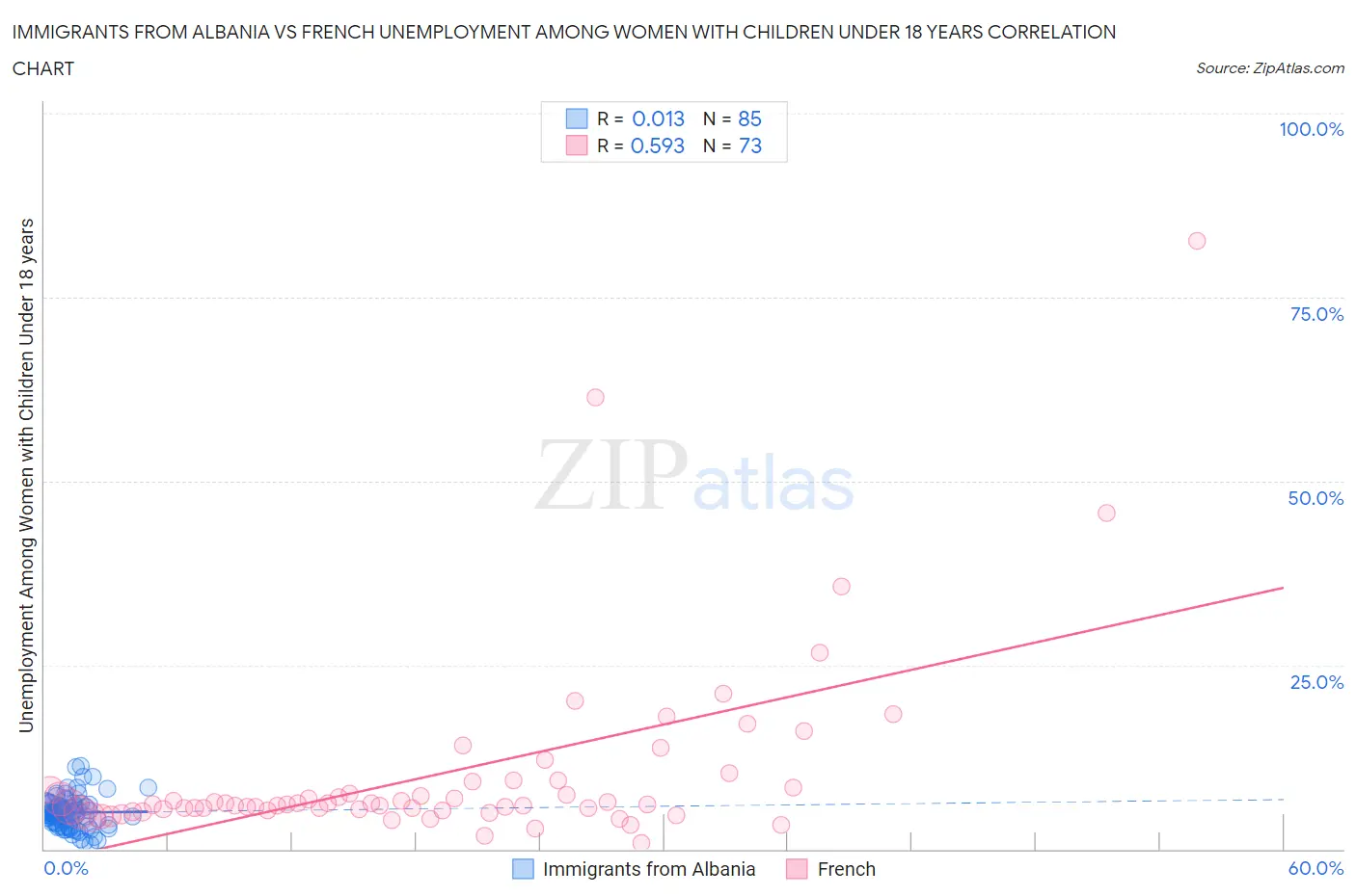 Immigrants from Albania vs French Unemployment Among Women with Children Under 18 years