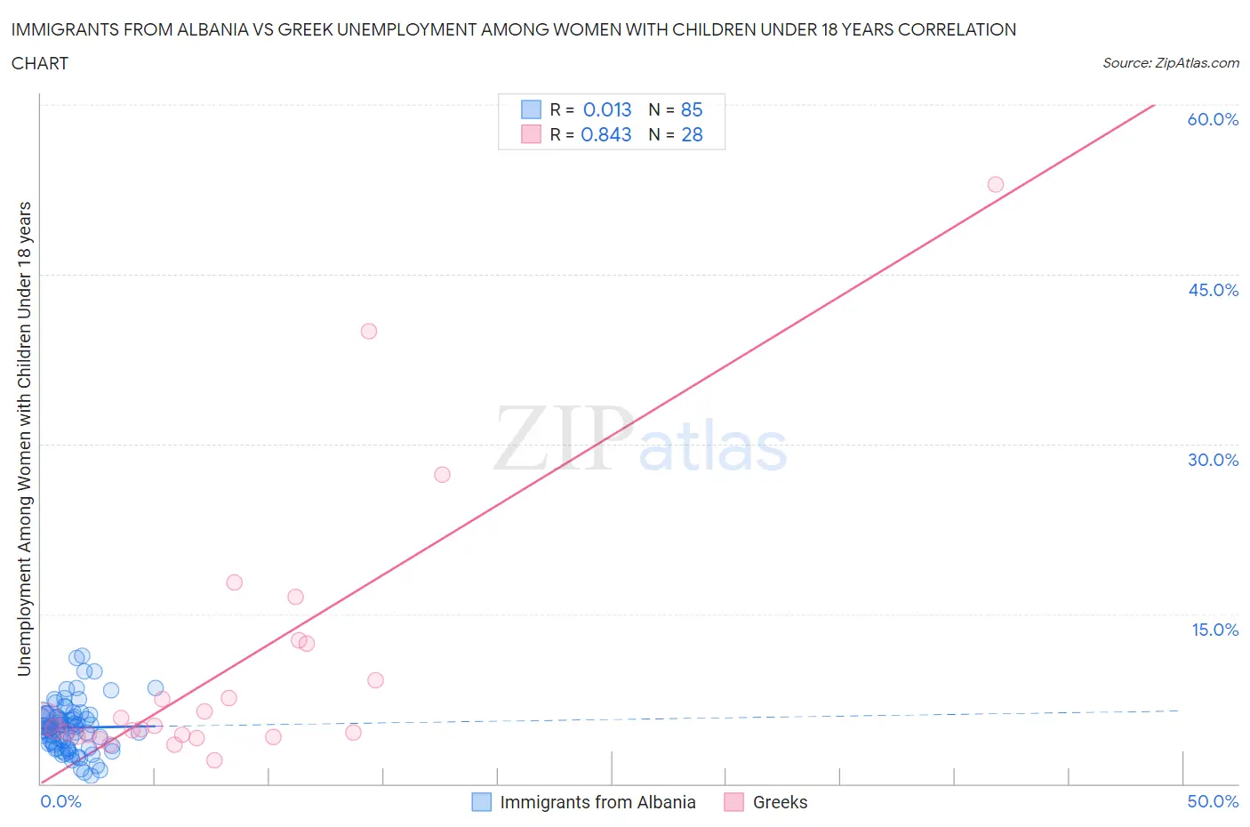 Immigrants from Albania vs Greek Unemployment Among Women with Children Under 18 years