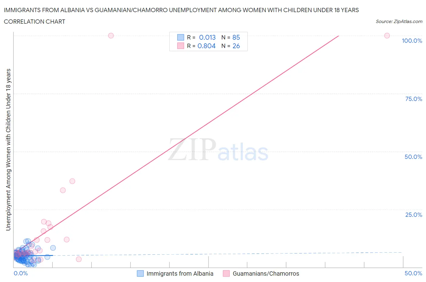 Immigrants from Albania vs Guamanian/Chamorro Unemployment Among Women with Children Under 18 years