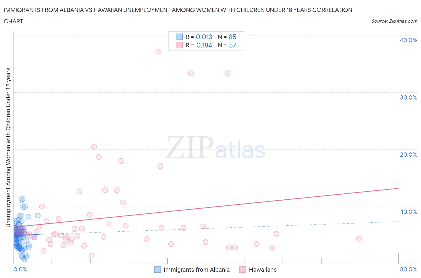 Immigrants from Albania vs Hawaiian Unemployment Among Women with Children Under 18 years