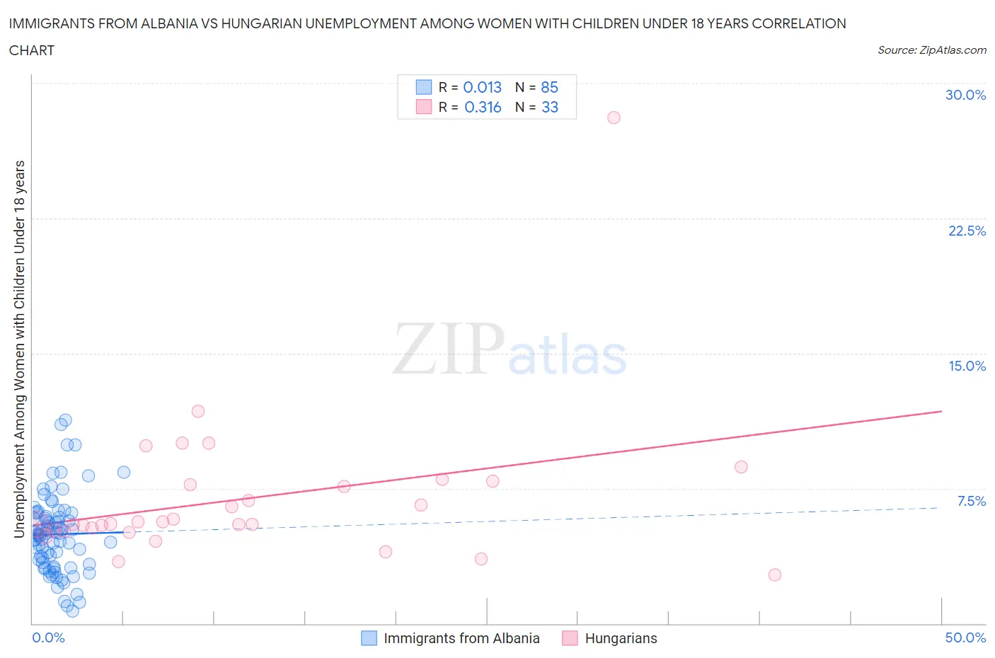 Immigrants from Albania vs Hungarian Unemployment Among Women with Children Under 18 years