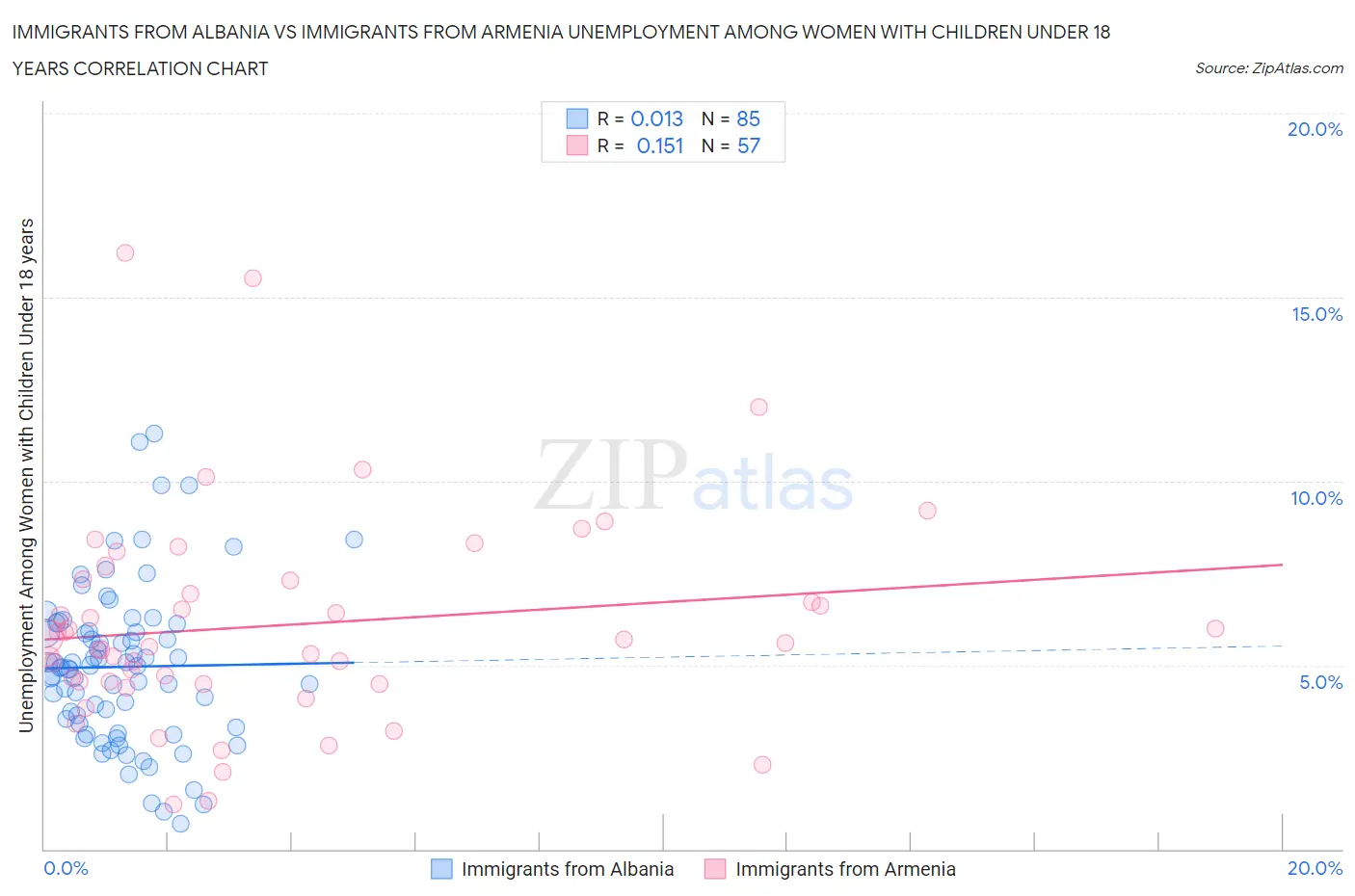 Immigrants from Albania vs Immigrants from Armenia Unemployment Among Women with Children Under 18 years