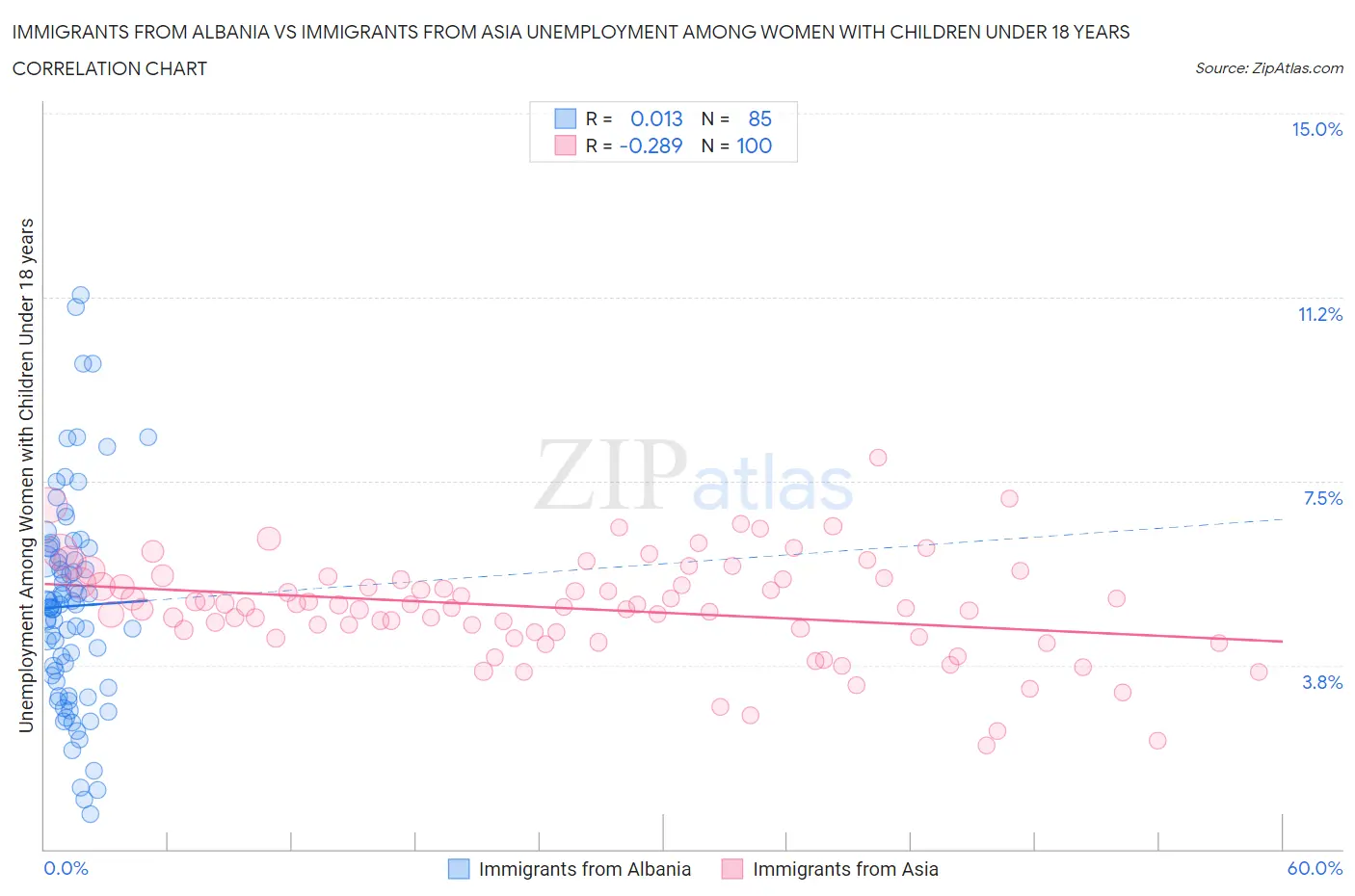 Immigrants from Albania vs Immigrants from Asia Unemployment Among Women with Children Under 18 years