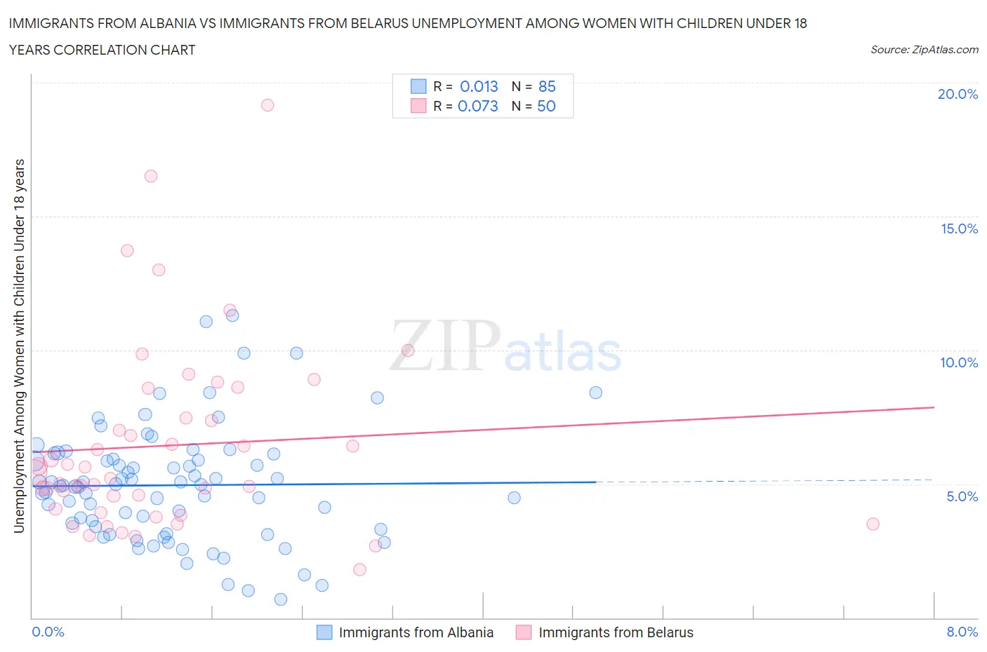 Immigrants from Albania vs Immigrants from Belarus Unemployment Among Women with Children Under 18 years