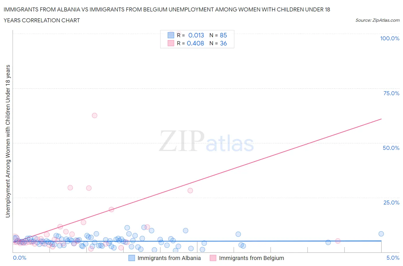 Immigrants from Albania vs Immigrants from Belgium Unemployment Among Women with Children Under 18 years