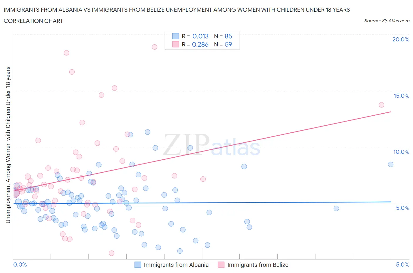 Immigrants from Albania vs Immigrants from Belize Unemployment Among Women with Children Under 18 years