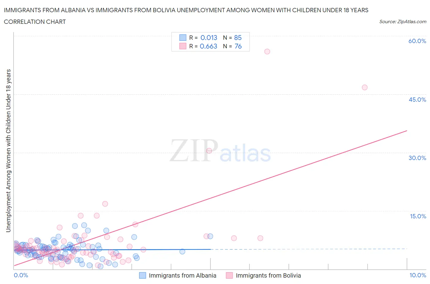 Immigrants from Albania vs Immigrants from Bolivia Unemployment Among Women with Children Under 18 years